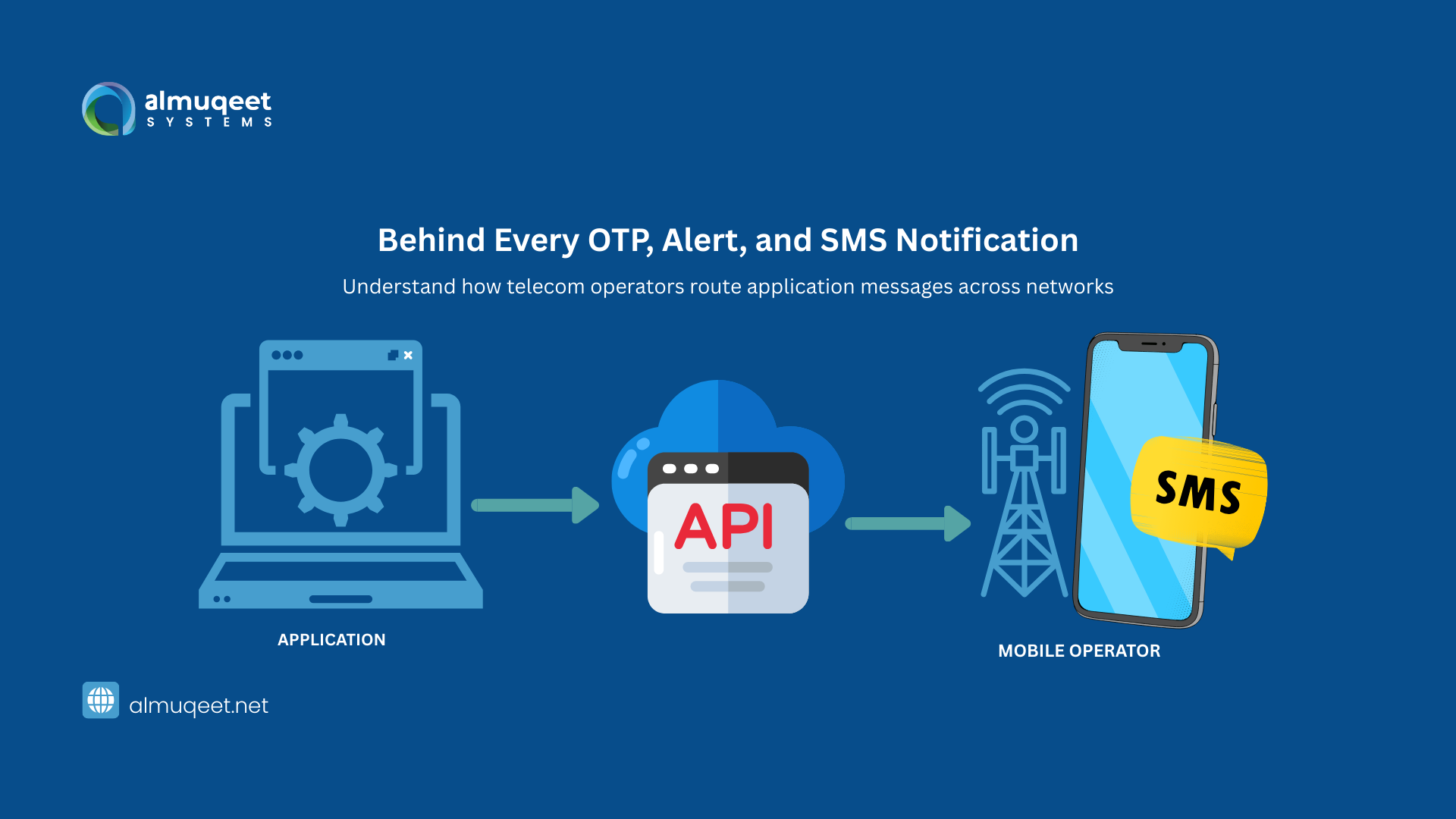 A2P SMS Routing Explained for Telecom Operators
