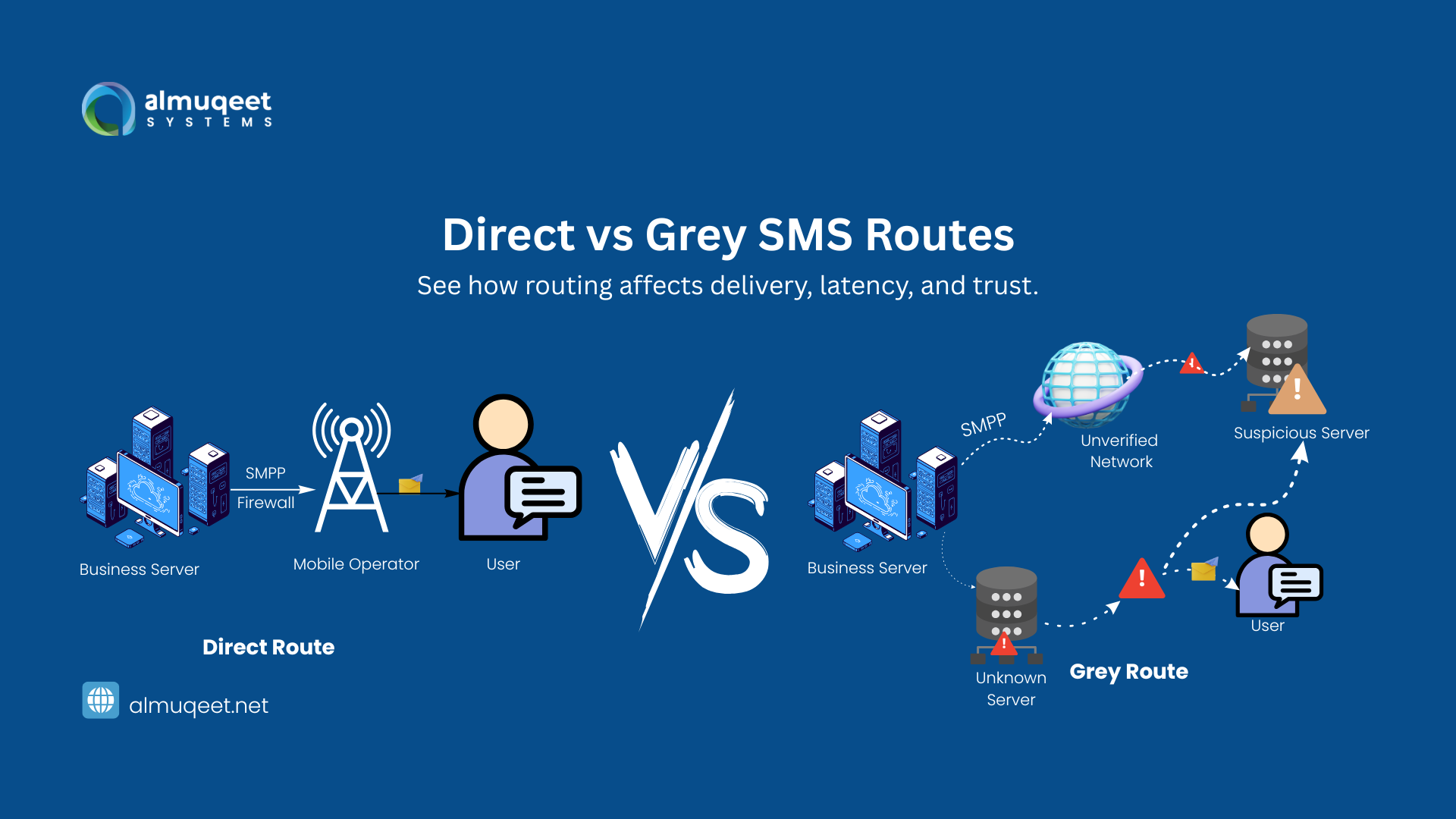 Direct vs Grey Route SMS: The Hidden Truth Behind Delivery Rates