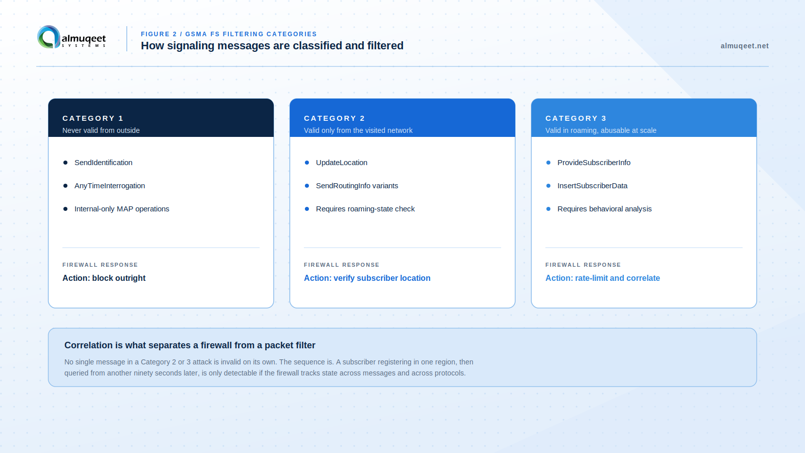 gsma-ss7-filtering-categories