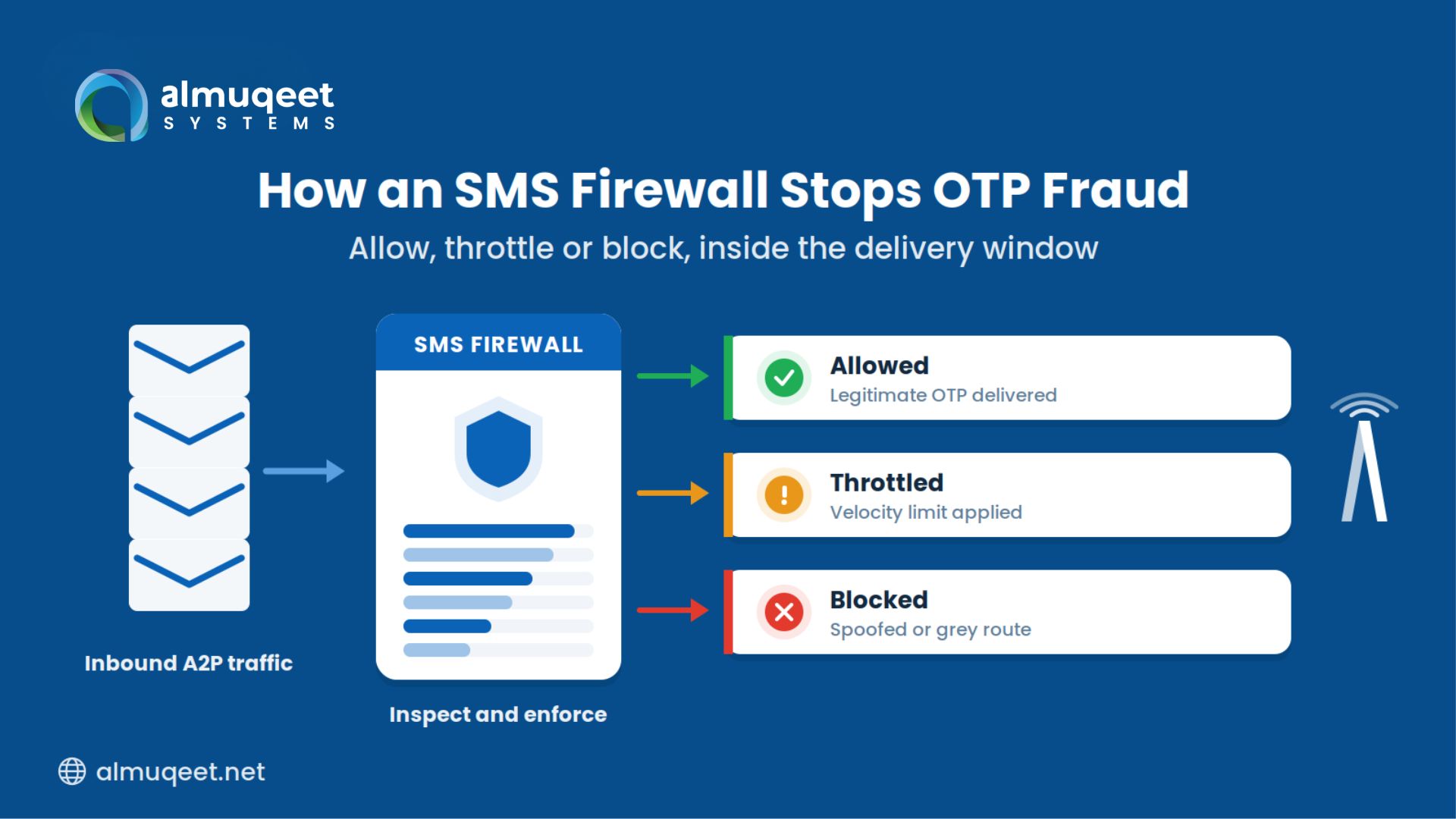 How an SMS firewall allows, throttles or blocks OTP traffic