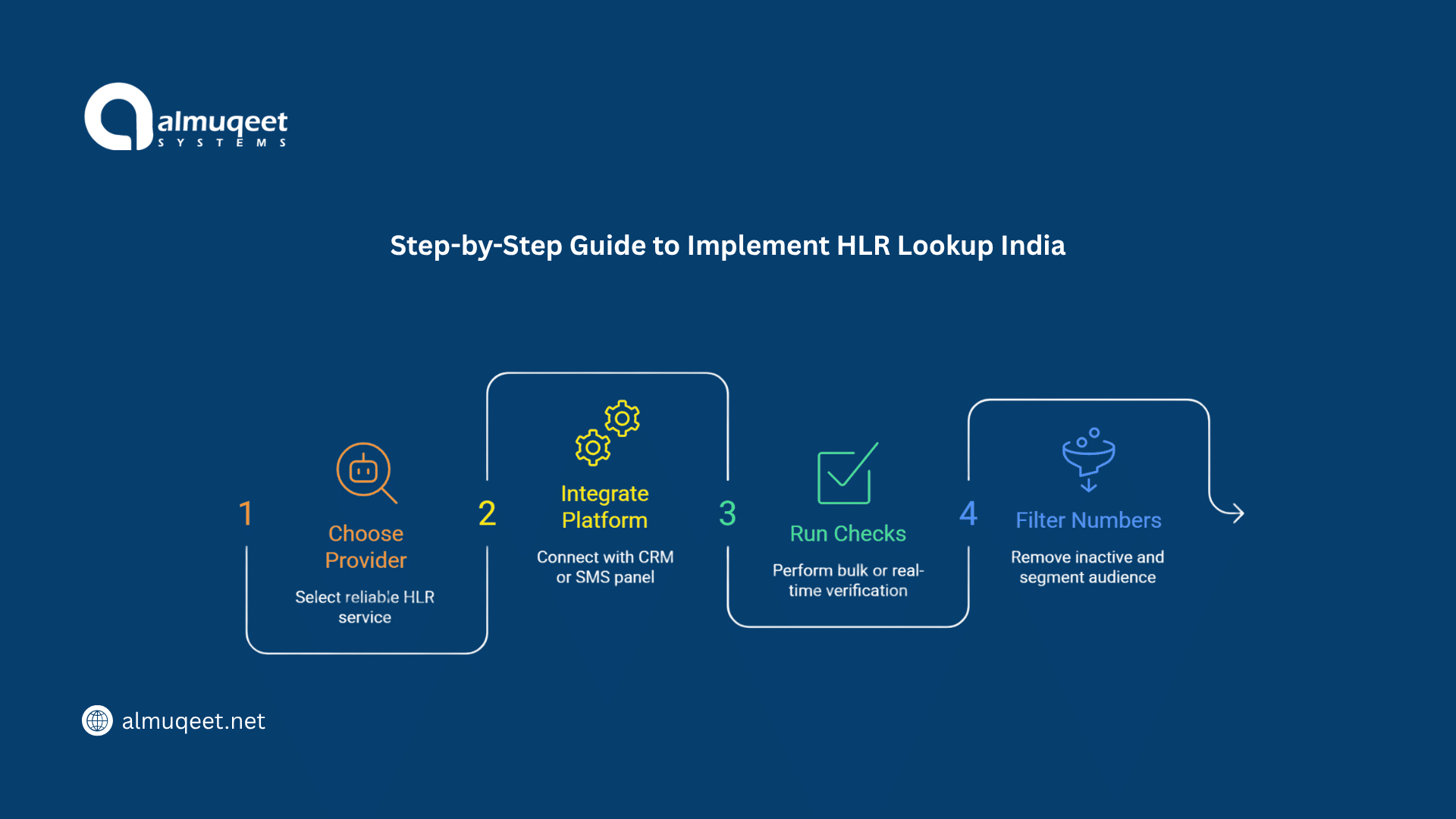  how-to-implement-hlr-lookup