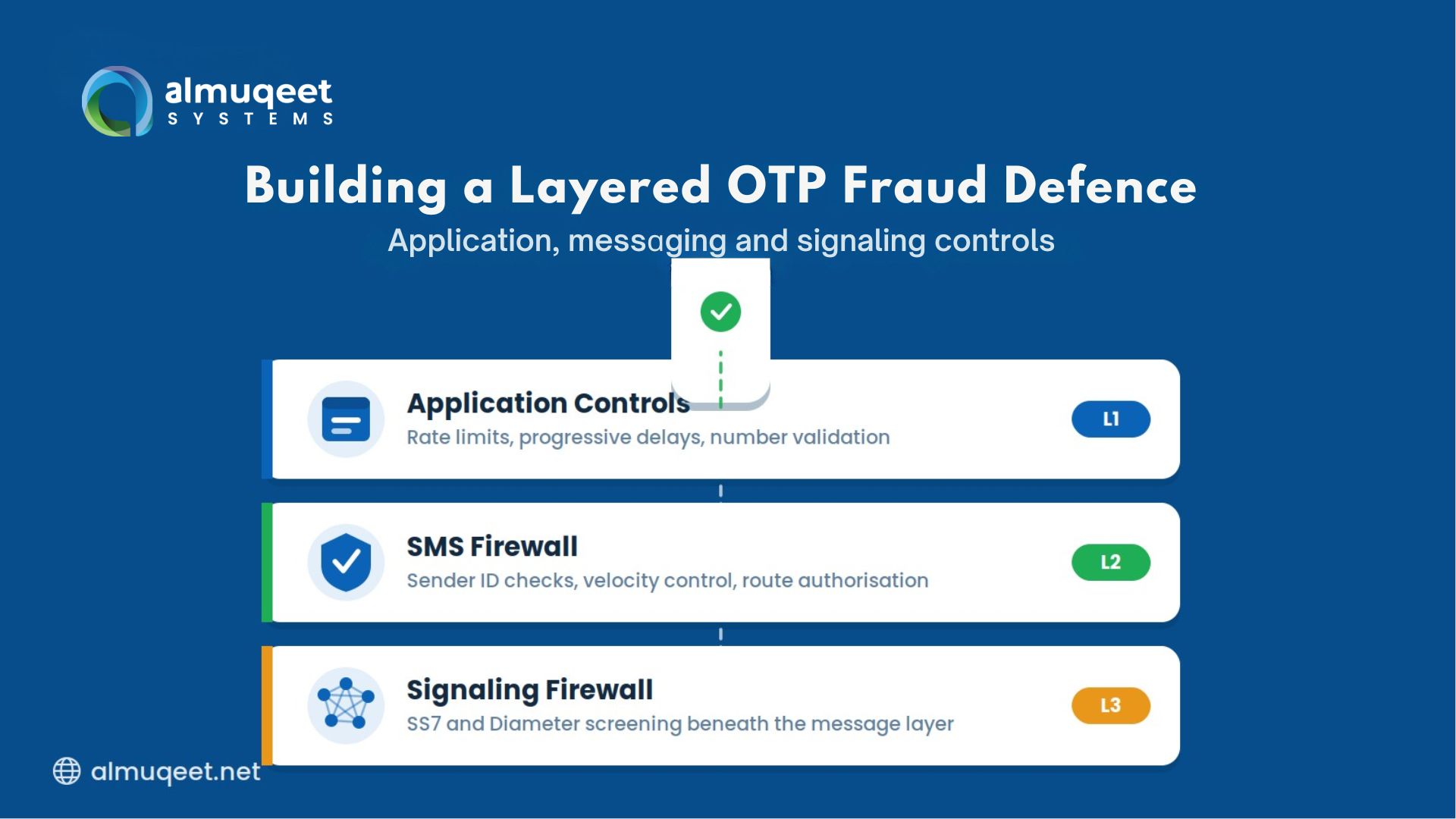 Layered OTP fraud defence across application, messaging and signaling controls