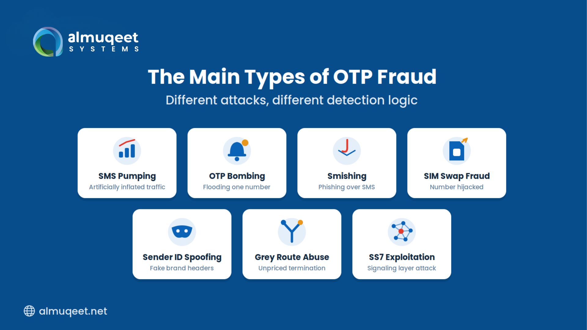  The main types of OTP fraud including SMS pumping, OTP bombing and smishing