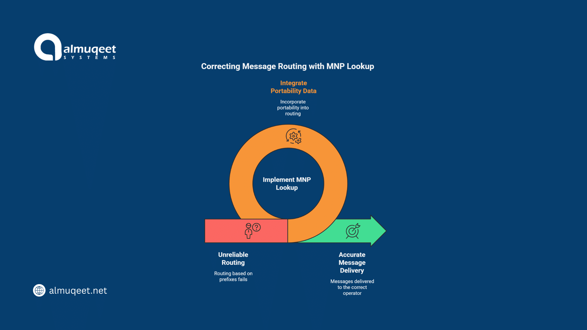 mnp-lookup