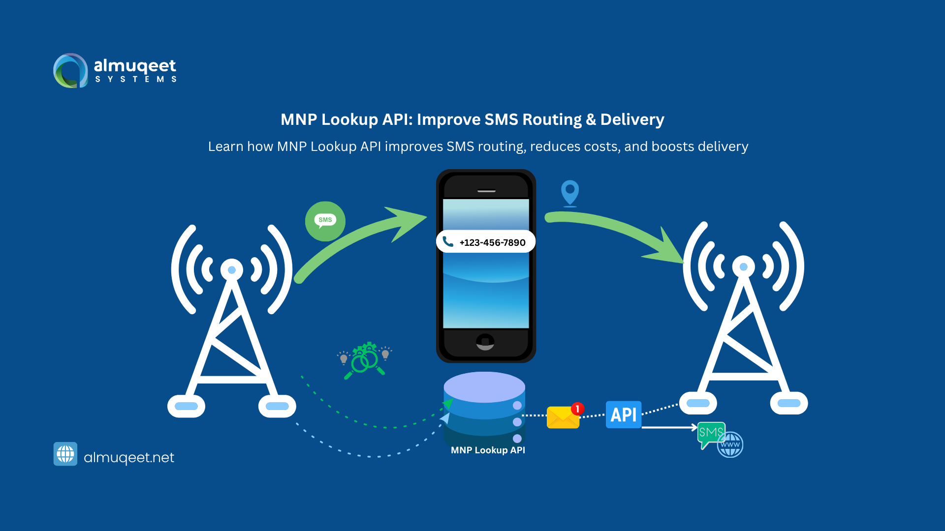 MNP Lookup API: How Mobile Number Portability Works