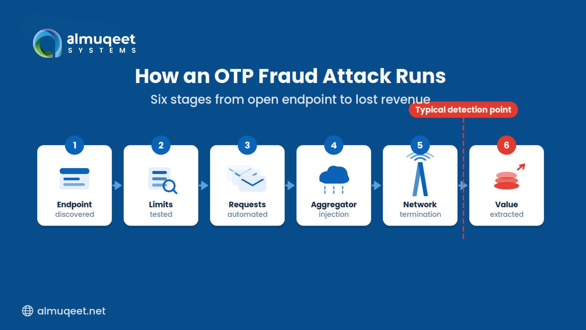 Six stages of an OTP fraud attack from endpoint discovery to value extraction