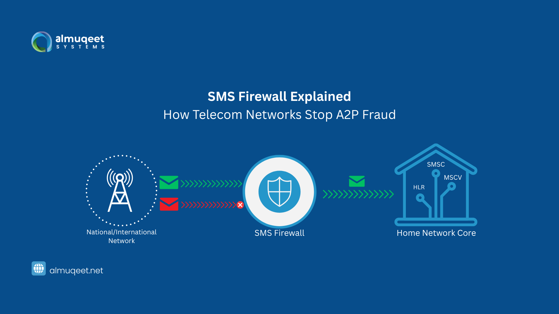 SMS Firewall: The Ultimate Guide to Protecting Telecom Networks