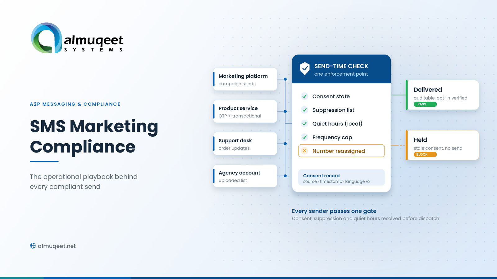 SMS Marketing Compliance: What Actually Breaks, and How to Stop It Breaking