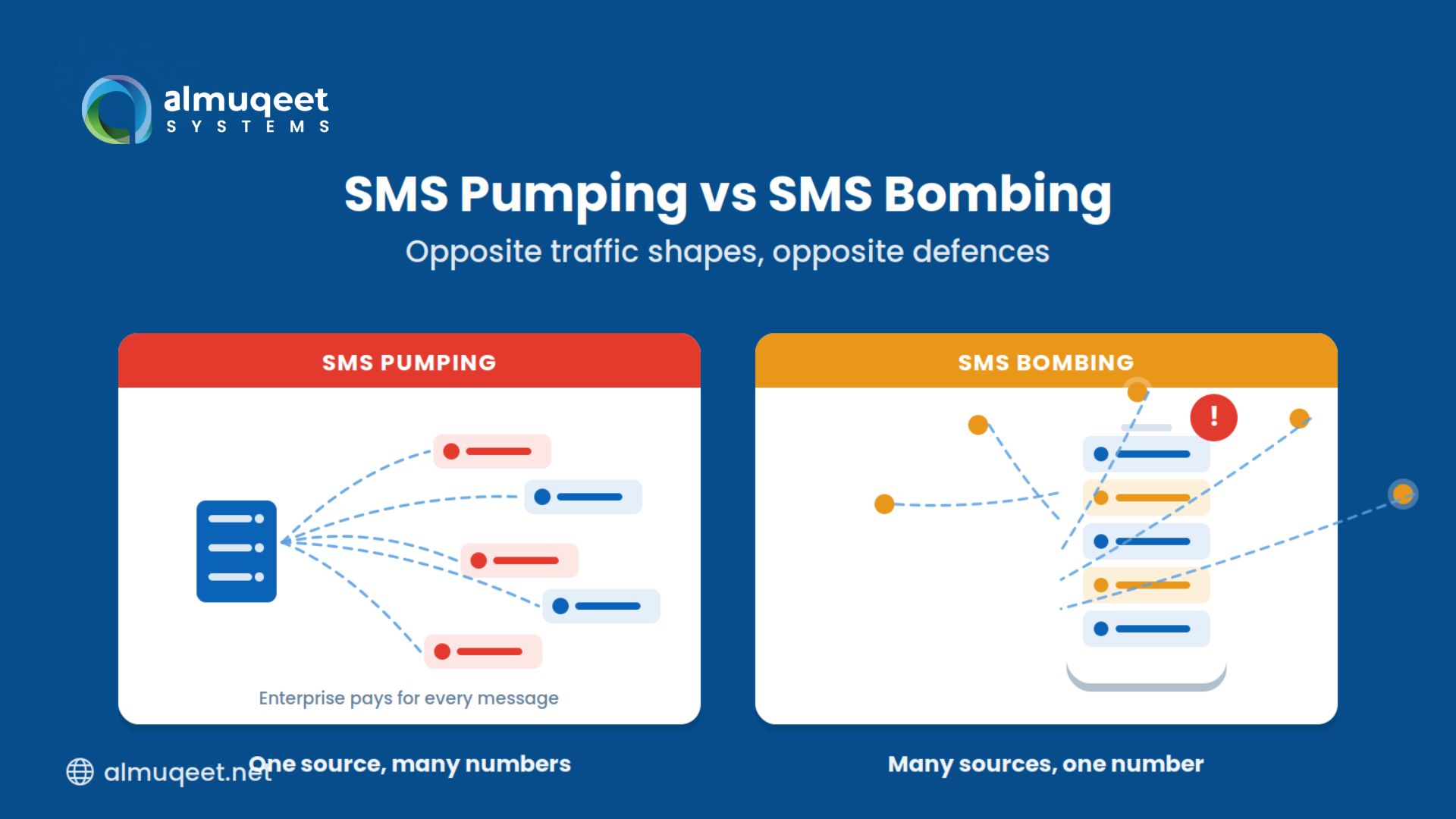 SMS pumping versus SMS bombing traffic patterns compared