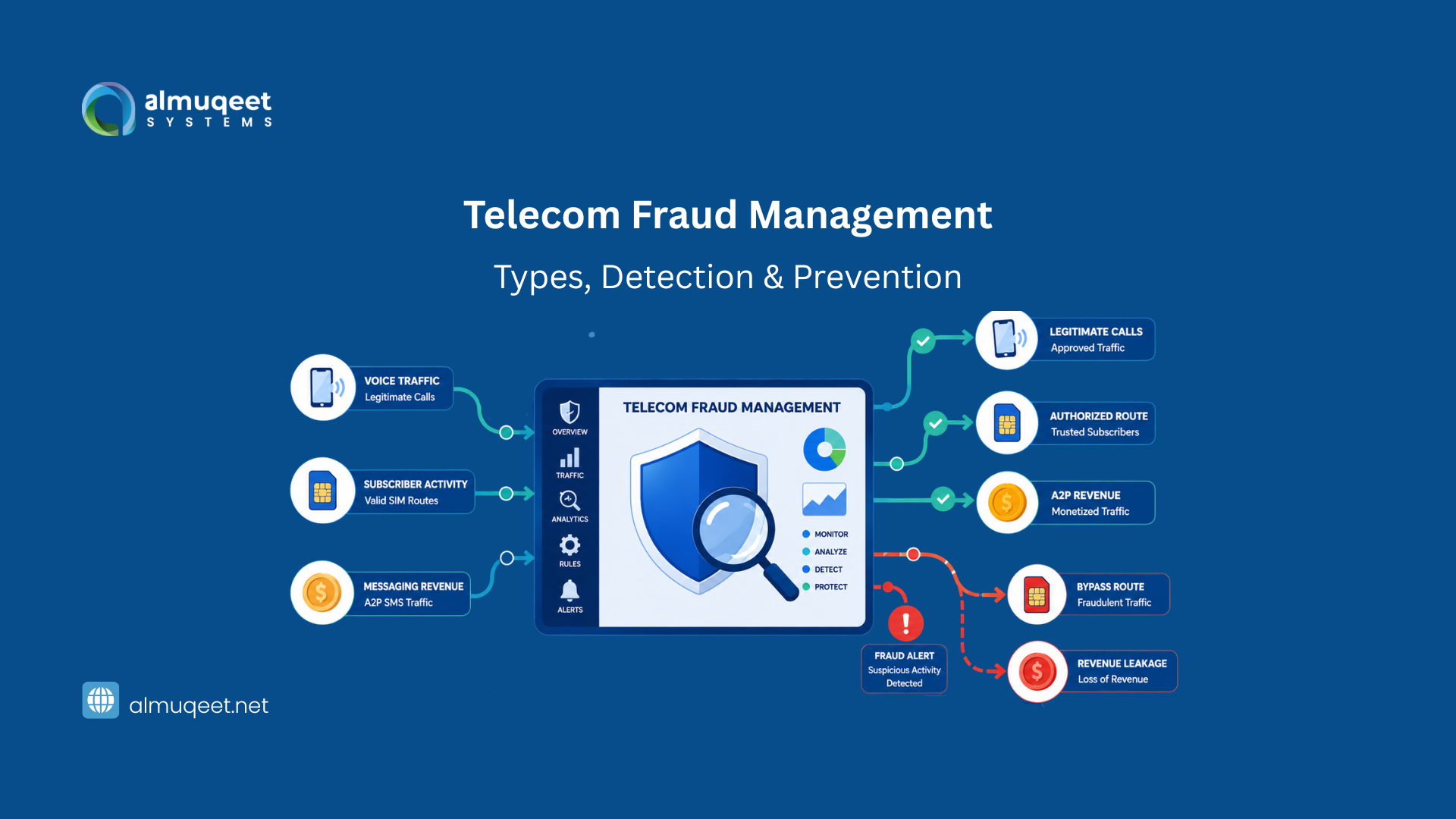 Telecom Fraud Management in 2026: Types, Detection & Prevention
