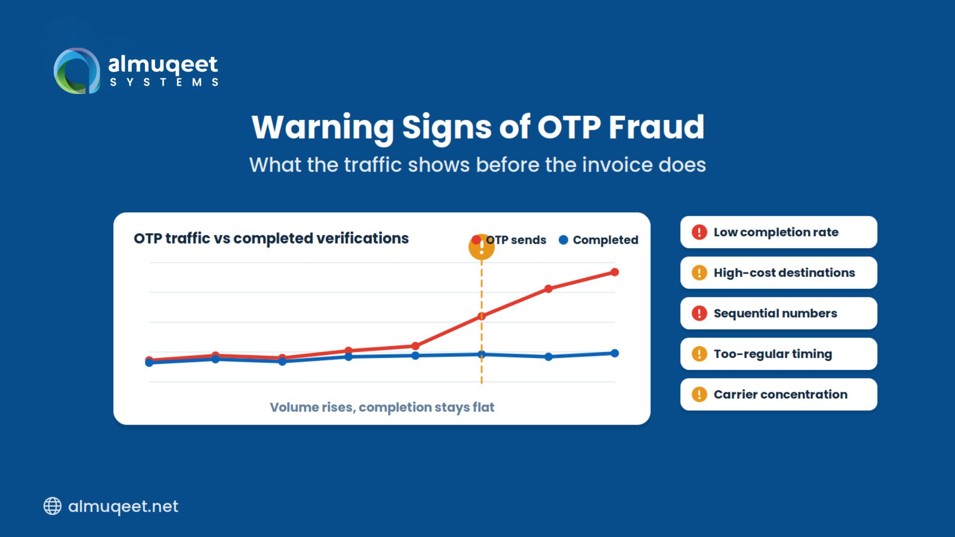 OTP fraud warning signs showing send volume rising while completions stay flat