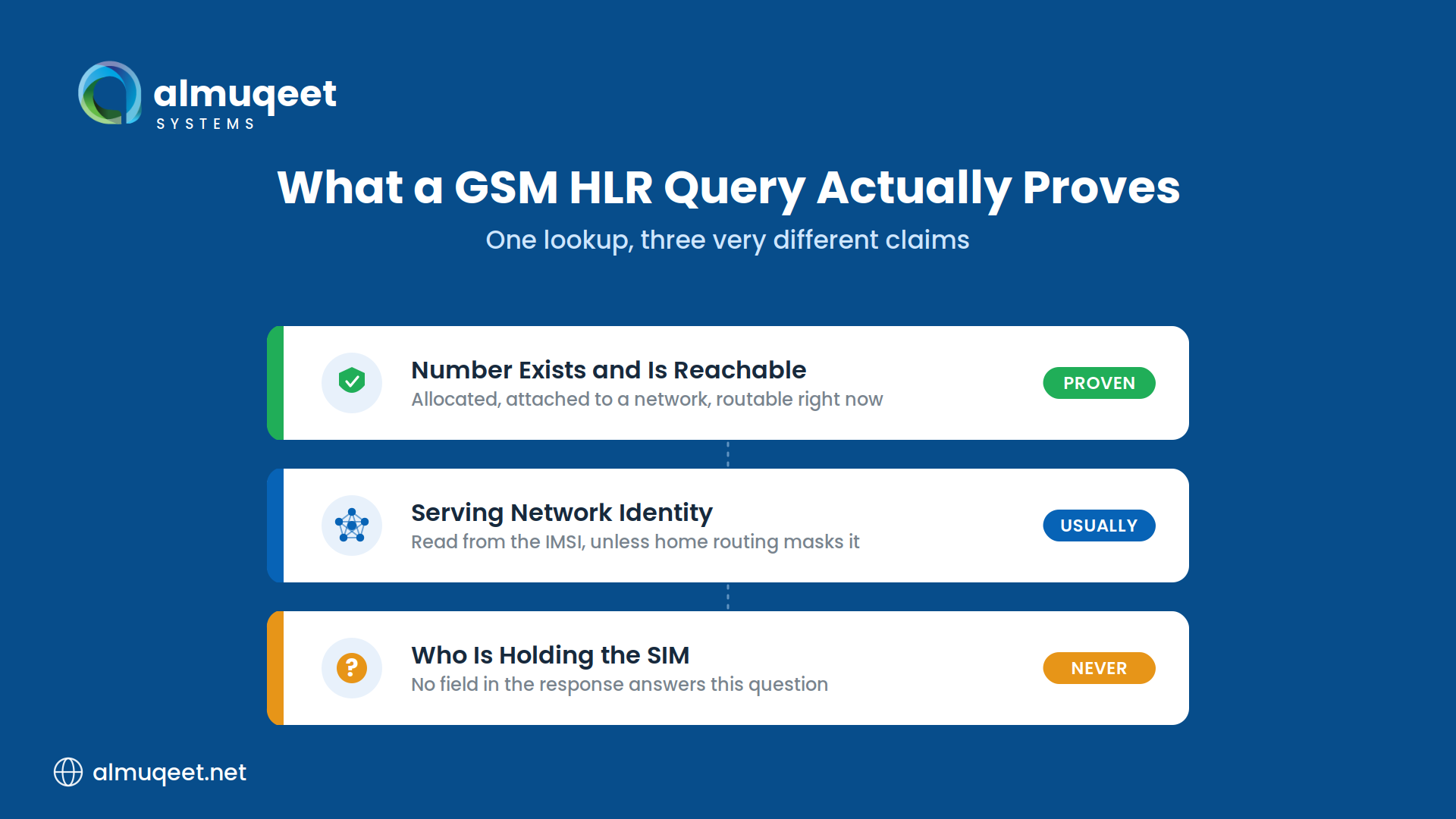 gsm-hlr-query