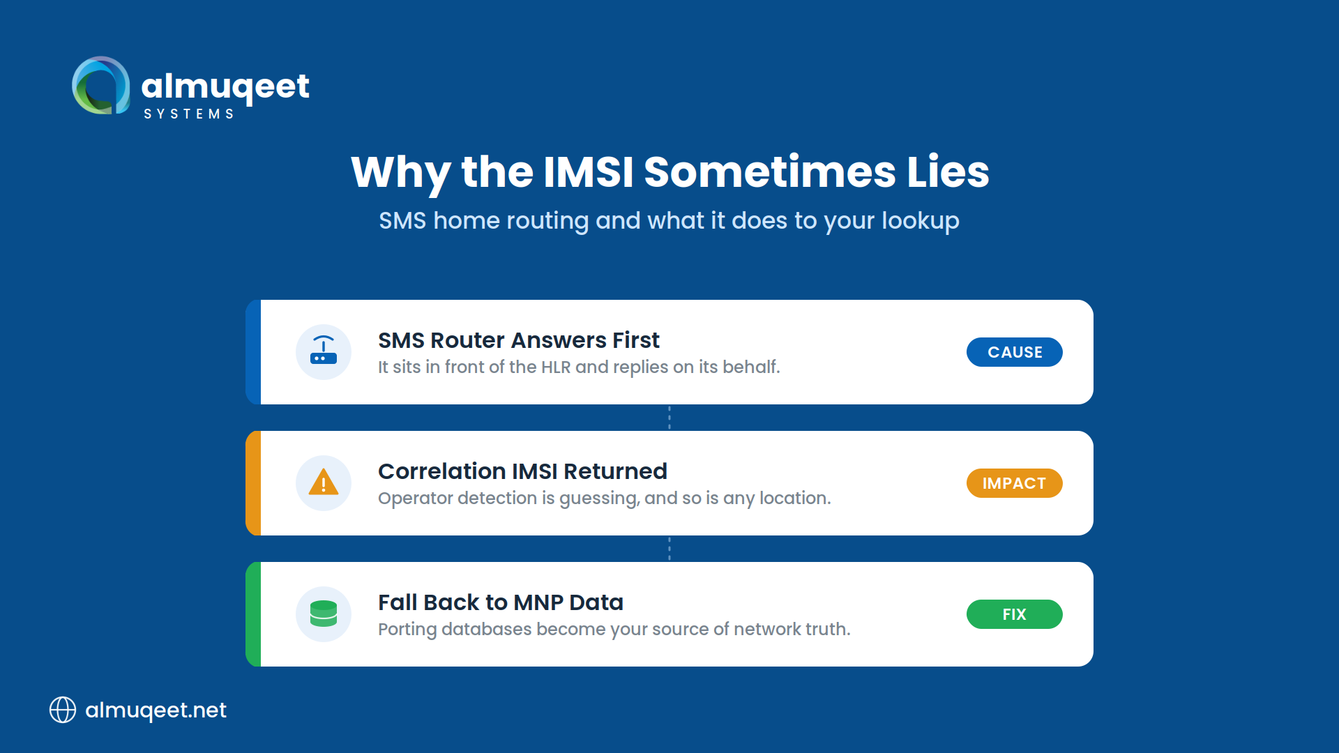 sms-home-routing